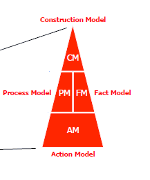 Tři aspekty organizace Základní (esenciální) model podniku je definovaný jako ontologický model