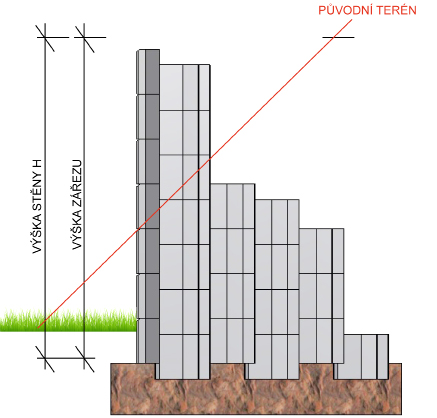 Obr.4.2.d: Příklad zaříznuté zdi (modulová stěna) Obr.4.2.e: Příklad výplňové zdi (vyztužená stěna táhly) Obr.
