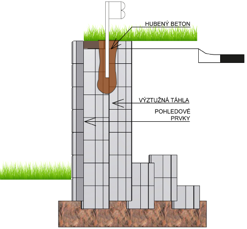 5.4.4 Velké zatížení povrchu nad zdí Při velkém zatížení povrchu nad zdí, např. při skladování materiálů nebo dopravě, je obvykle nutné zvýšit počet kotvení zdi.