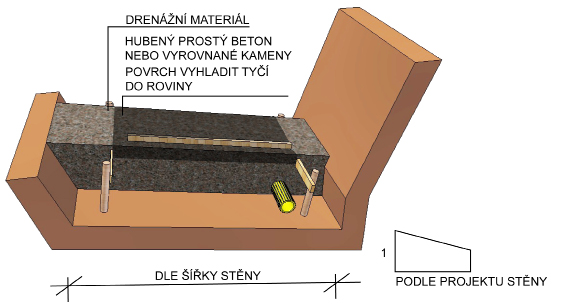 6.2.10 Nakloněný štěrkový polštář Pro výstavbu šikmých modulových zdí se někdy provádí nakloněný štěrkový polštář, který umožňuje větší sklon zdi a zvyšuje odolnost stěny proti posunutí - viz obr. 6.