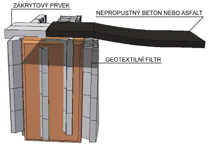 Obr. 6.6.3a Drenážní rigol 6.6.4 Konečné terénní úpravy Terénní úpravy před a za zdí by měly být patrny z příčných řezů projektu.