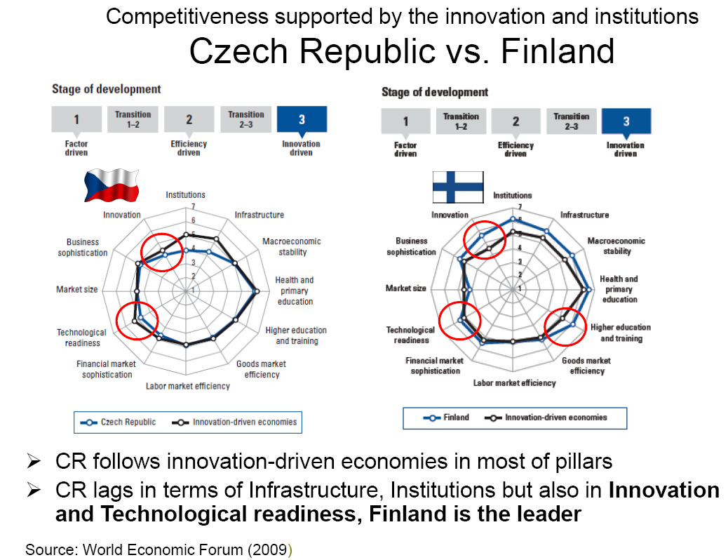 POL ITA IRL SVK GRC LVA HUN CZE HRV LTU SVN GBR EST BEL ESP NLD KOR PRT JPN DEU AUT SWE FIN Technologické aspekty konkurenceschopnosti České republiky Podmínky pro export služeb s vysokou přidanou
