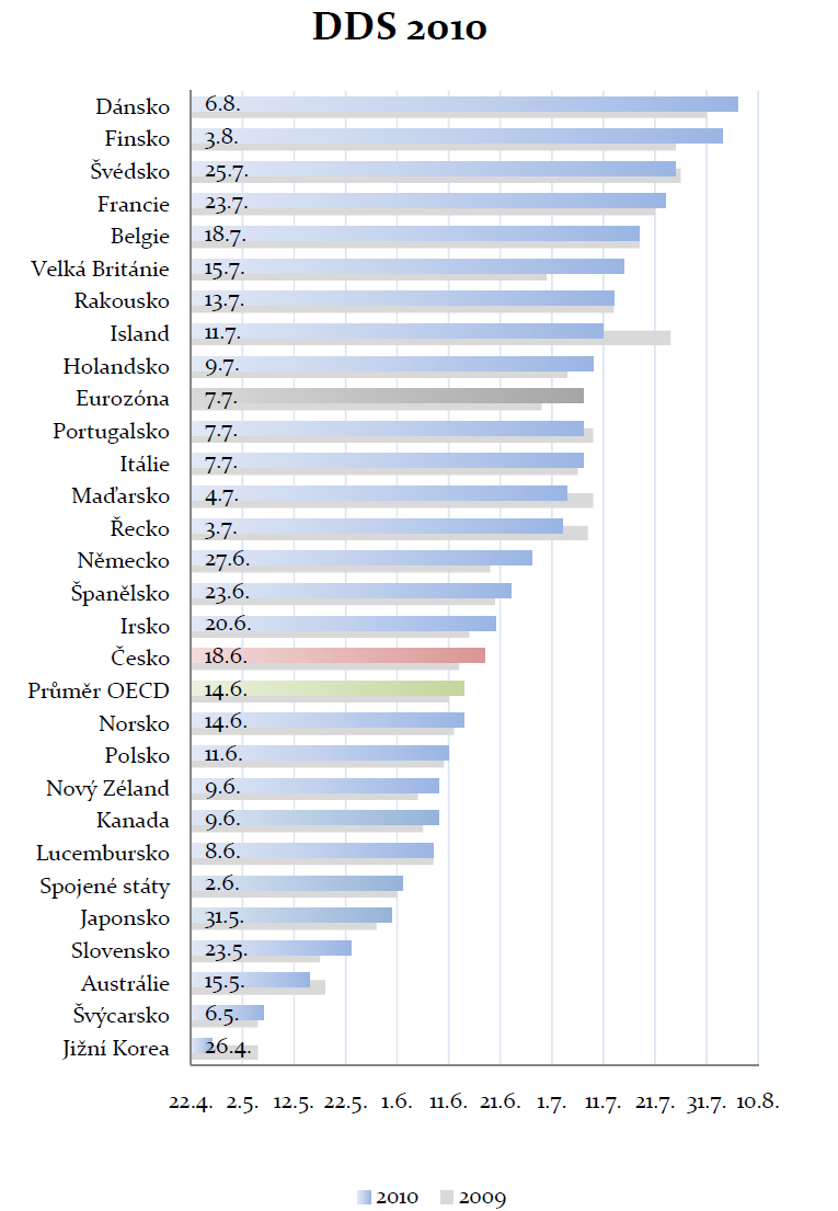 Den daňové svobody - srovnání www.econ.muni.