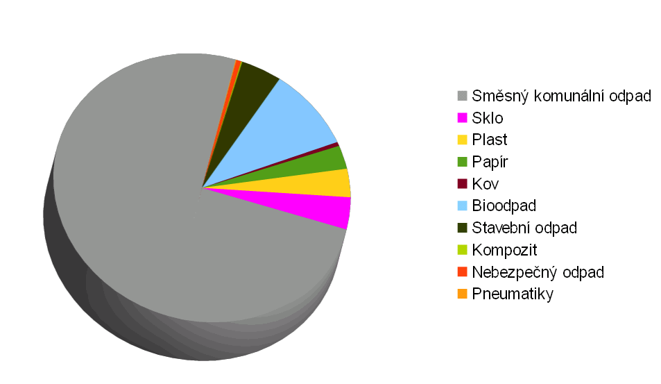 Tabulka 4 složení komunálního odpadu Komunální odpad t % Celkem 2 133 957 100,00% Směsný komunální odpad 1 596 839 =%%% 74,83% Sklo 83 007 3,88% Plast 72 492 3,39% Papír 59 710 2,79% Kov 10 235