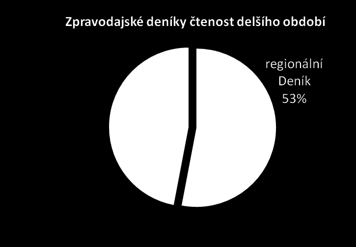 Regionální DENÍK je masové médium Regionální DENÍK je masové médium se zaměřením na čtenáře v rámci celé populace České republiky v průběhu 14 dnů přečetlo alespoň jedno