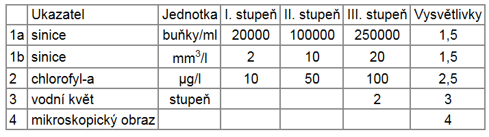 Mikrobiologické ukazatele Příloha č.