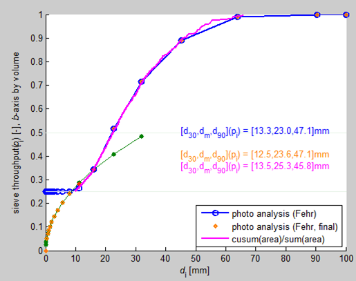 klastů - Kalibrace - Výpočet granulometrické křivky Využití - Analýza distribuce