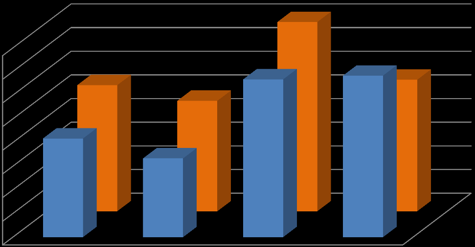 Procentuální úspěšnost správného rozeznání dopravní značky 80,0% 70,0% 60,0% 50,0% 40,0% 30,0% 20,0% 10,0% 0,0% 41,7 % 53,3 % 33,3 % 46,7 % 66,7 % zákaz stání zákaz zastavení zákaz vjezdu všech