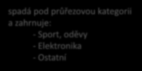 TOP 10 produktových segmentů Srpen 2015 0 20 40 60 80 Miliony Kč Široký sortiment 80,0 Peněžní zprostředkování 47,6 Motorová vozidla a jejich motory Oděvy Cestovní agentury, kanceláře Mýdla a