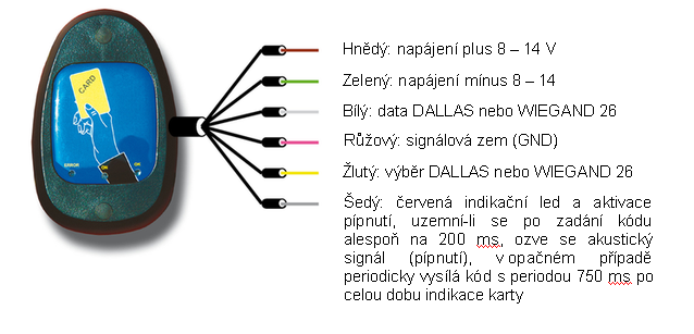 10. Popis jednotlivých komponentů: počítač pro záznam a sledování průchodů s programem Kartoun P snímač pro změnu a ukládání nových karet do systému varianta A obr. 7.