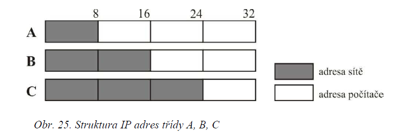 Z obrázku 25 je zřejmé, že počet sítí u adres třídy A je tvořen 8 bity, u třídy B 16 bity a u třídy C 24 bity. U počtu uzlů je to naopak tak, aby celkový počet bitů v adrese byl 32.