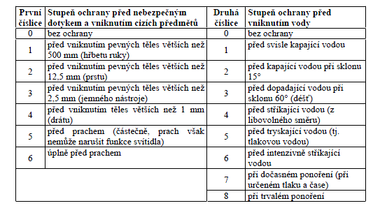 Tab. 3.4: Význam číslic pro krytí svítidel. Zvláštní kategorii tvoří svítidla v nevýbušném provedení, která se mohou používat v prostorách s nebezpečím výbuchu, např. v dolech.