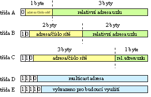 V sítích se používá hierarchické adresování. Pro lepší představu si lze hierarchické adresování v sítích představit jako zasílání dopisu z jednoho státu do druhého.