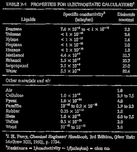 Vliv vodivosti kapaliny Srovnatelné podmínky Mírně vodivá kapalina μ = 1e -6 ohm -1 cm -1 U = 20 V Nevodivá kapalina μ = 1e -10 ohm -1 cm -1 U = 2 kv Procesní zařízení jako kondenzátor Kondenzátor