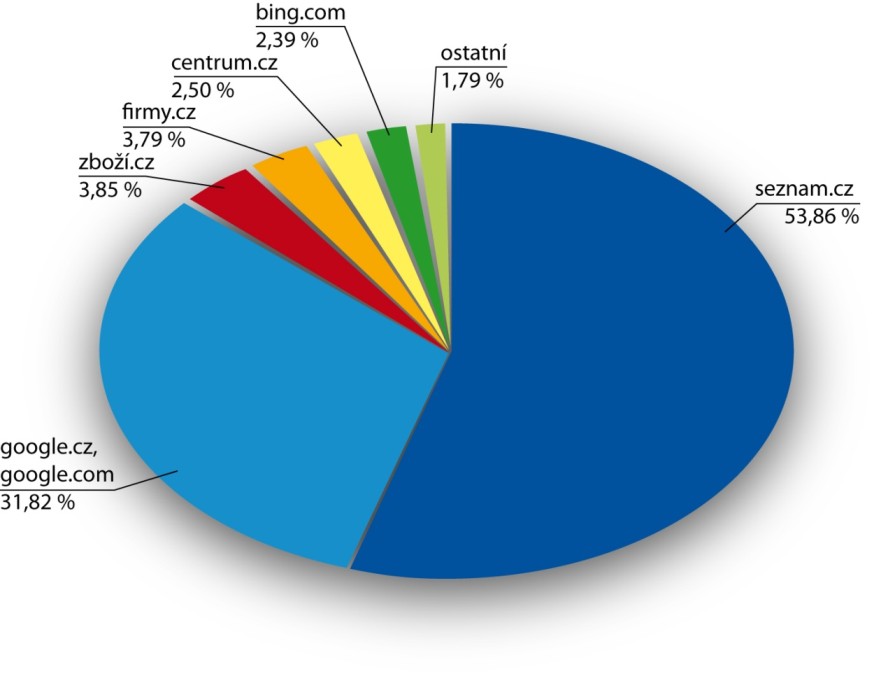 Obrázek 2.11: Graf tržního podílu vyhledávačů v ČR za rok 2009 (v procentech) Zdroj: http://www.toplist.cz/stat/?a=history&type=4 Obrázek 2.