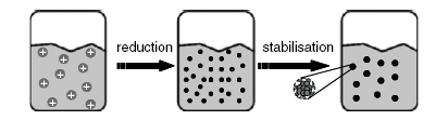 redukce stabilizace kationty kovu v roztoku Shluky atomů zárodky nanočástic kovu v roztoku Stabilní nanočástice v suspenzi Nukleace tvorba kystalických zárodků nanočástic, krystalizační jádro nukleus.
