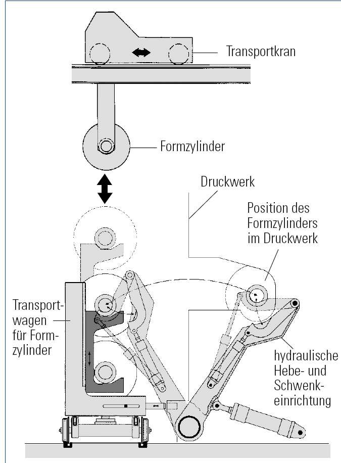 Transport a uskladnění válců TRANSPORT A USKLADNĚNÍ FORMOVÝCH VÁLCV LCŮ Transport a uskladnění těžkých formových válců o různých rozměrech vyžaduje propracovaný logistický a skladovací systém, často