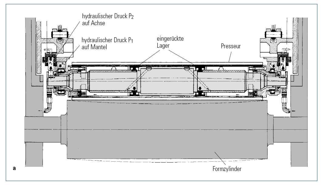 Tlakový (presser) - konstrukce Hydraulický tlak P na osu válce Hydraulický tlak P na plášť válce