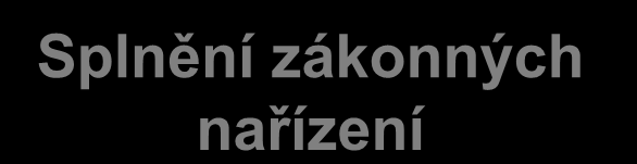 HIPAA GLBA SB 1386 Ztráta intelektuálního vlastnictví Údaje z kreditních