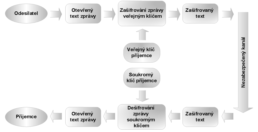 Šifrování dat 3.3. Asymetrické šifrování Asymetrická kryptografie (public key cryptography) je metoda, při které se pro šifrování a dešifrování zprávy pouţívají jiné klíče.