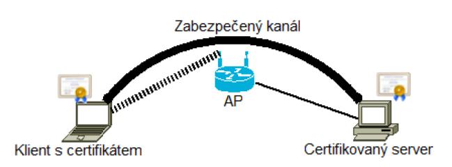 Při tomto druhu autentizace se ověřuje pouze klient nikoli, však AP. Z toho vyplývá moţné podvrhnutí cílového AP. V dnešní době jiţ málo vyuţívané řešení.