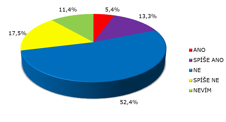 Uvažujete nebo jste rozhodnuti pro podporu politické strany v čele s Jiřím Paroubkem ve všech nadcházejících volbách? ANO 2.1% SPÍŠE ANO 2.6% NE 79.5% SPÍŠE NE 7.2% NEVÍM 8.6% Ústecký kraj ANO 2.