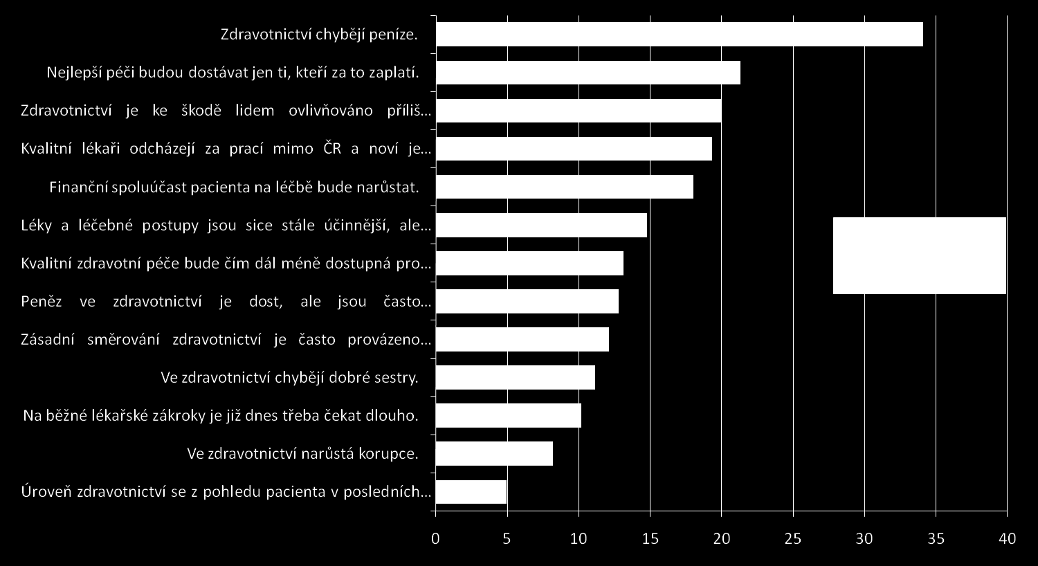 Největší rizika Q2A: Který z uvedených výroků podle Vás představuje do budoucna největší zátěž pro zdravotnictví? (řazeno podle celkového % jmenování) 1.