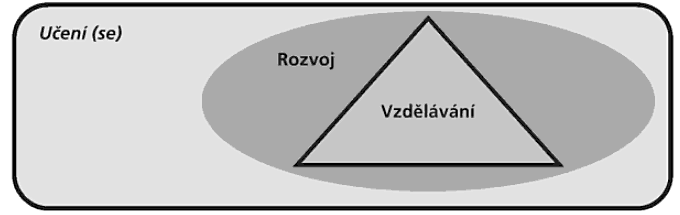 Prostředí řízení znalostí a kvality: vztahy mezi vzděláváním, rozvojem a učením