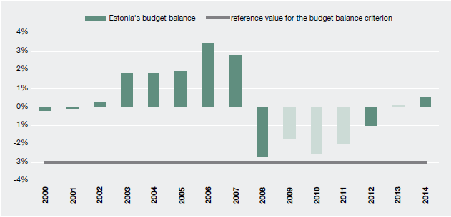 Maastrichtská kritéria vládní deficit Podmínka: