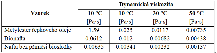 2. Bionafta Hodnoty dynamické viskozity běžné nafty bez příměsi biosložek a hodnoty dynamické viskozity klasické nafty jsou uvedeny v