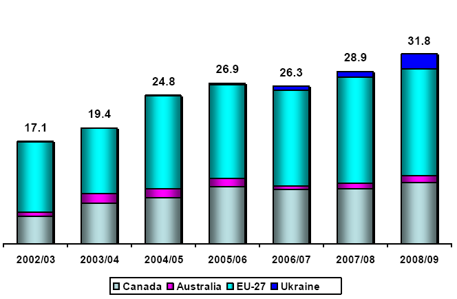 4. Vyšší produkce v tomto roce Celosvětová produkce řepky by měla podle odhadů USDA v sezóně 2008/09 vzrůst o 8 procent na 51,2 milionů tun.