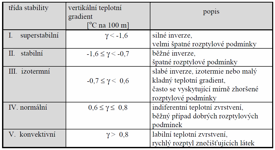 c) Klimatické, meteorologické charakteristiky průměrná větrná růžice daného území (pokud se jedná o velké území, použiji několik růžic), pro potřeby RS se vypracovává stabilitní větrná růžice