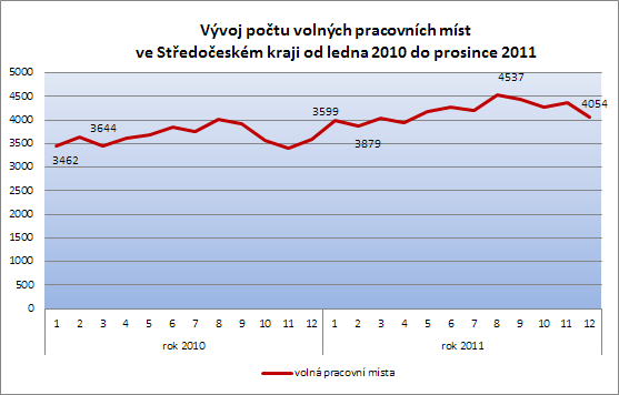 II.3 Volná pracovní místa Počet volných pracovních míst nabízených úřady práce Středočeského kraje ke konci roku 2011 v porovnání se stejným období minulého roku vzrostl o 455 míst na 4 054.