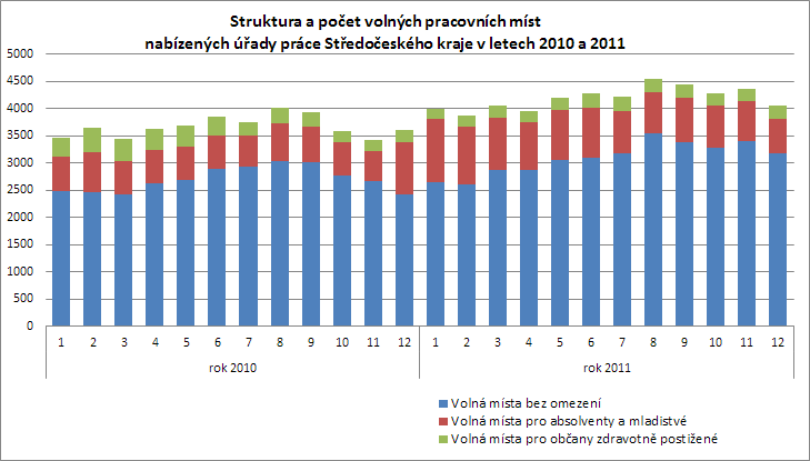 II.3.1. Struktura volných pracovních míst Tabulka 5 Struktura volných pracovních míst Volná místa 31.12.
