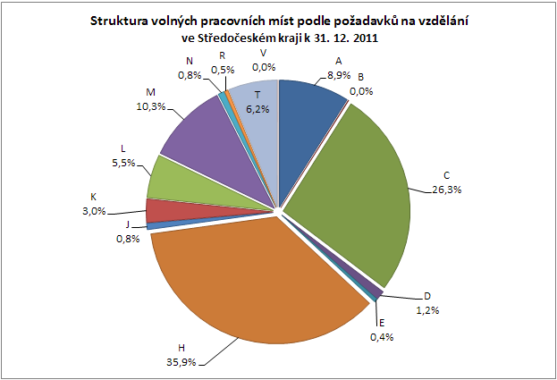 II.3.2. Volná pracovní místa podle poţadavků na vzdělání uchazečů Tabulka 6 - Počet hlášených volných pracovních míst podle poţadavků na vzdělání 1) ISCED 97 uchazeči 31.12.2010 31.12.2011 volná místa uchaz.