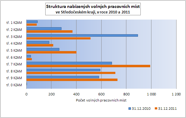 Tabulka 6a - Počet hlášených volných míst podle KZAM Nárůst / KZAM 31.12.2010 31.12.2011 úbytek v% Celkový počet volných míst 3 599 4 054 12,6 z toho tř. 1 KZAM 90 82-8,9 tř. 2 KZAM 279 370 32,6 tř.
