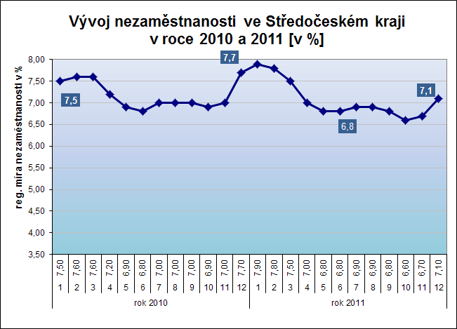 Vývoj nezaměstnanosti ve středních Čechách je velice podobný vývoji nezaměstnanosti v celé České republice.