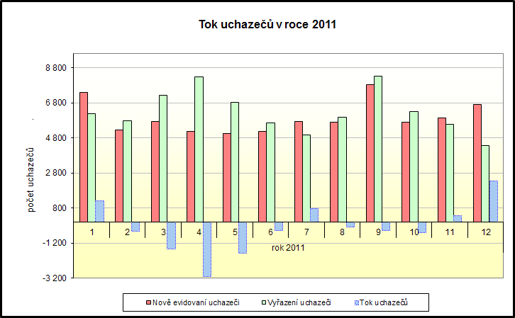 v měsíci prosinci (6 708 o zaměstnání). Během roku 2011 se tak počty nově evidovaných uchazečů pohybovaly v rozmezí od 5 037 osob v květnu aţ po 7 838 osob v září.