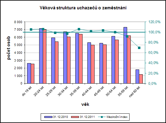 U uchazečů o zaměstnání podle délky evidence se úřady práce zaměřují především na rizikové kategorie uchazečů evidovaných déle neţ 12 a 24 měsíců.