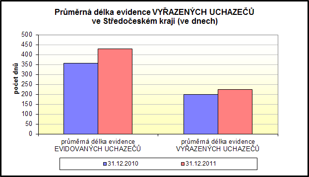 Tabulka 12a Průměrná délka evidence (ve dnech) 1) v okresech kraje Průměrná délka evidence 31.12.2010 31.12.2011 1. 2. 3. 4.