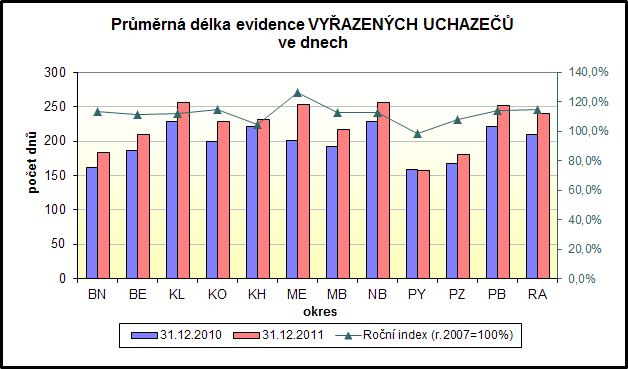 V kategorii KZAM (Klasifikace zaměstnání) převaţují v evidencích úřadů práce kraje, obdobně jako v uplynulých letech uchazeči ze skupiny pomocných a nekvalifikovaných pracovníků (KZAM tř.9).