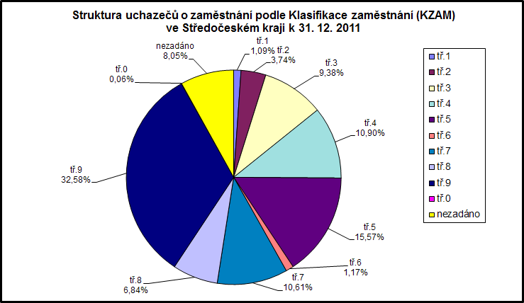 Tabulka 13 Struktura uchazečů o zaměstnání podle Klasifikace zaměstnání (KZAM) 1) KZAM stav k 31.12.2010 31.12.2011 abs. v% abs. v% tř. 1 Zákonodárci, vedoucí a řídící pracovníci 970 1,77 636 1,26 tř.