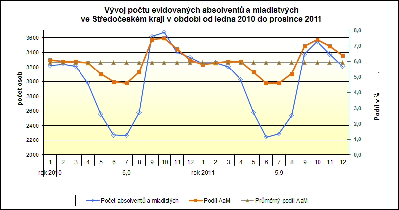 Největším problémem při umisťování absolventů zůstává především nedostatek praxe a velmi malá nabídka vhodných volných pracovních míst pro tuto skupinu uchazečů o zaměstnání, coţ je zapříčiněno