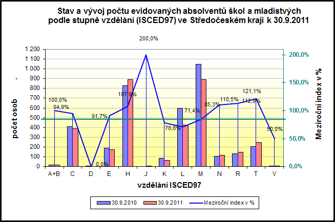 Tabulka 15b - Vývoj počtu evidovaných absolventů škol a mladistvých podle stupně vzdělání stav k ISCED97 celkem Ţeny 30.9.2009 30.9.2010 30.9.2009 30.9.2010 1. 2. 3. 4. Meziroční index sl.2/sl.1 (sl.