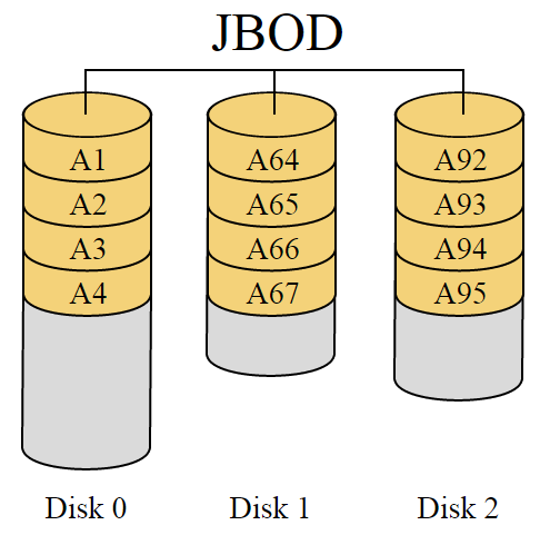 prvního disku, bude ukládání pokračovat na další dostupný disk. Výhodou JBOD je snadná rozšiřitelnost kapacity diskového svazku. Používání JBOD nepřináší žádné výkonnostní výhody.