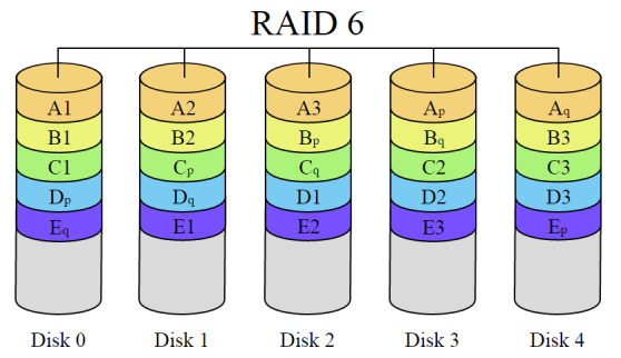 Obrázek č. 10: Schéma principu funkce RAID 5. Zdroj: (RAID, 2015) RAID 6 Základním rozdílem úrovně RAID 6 od úrovně RAID 5 je schopnost přestát havárii až dvou pevných disků obsažených ve svazku.