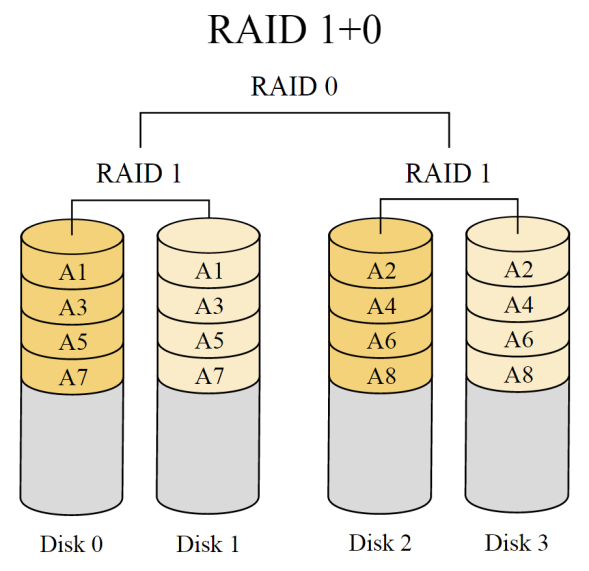 RAID 10 Posledním z běžně používaných diskových svazků je RAID 10. Jedná se o kombinaci úrovní RAID 1 a RAID 0, kdy je bráno to nejlepší z obou světů.