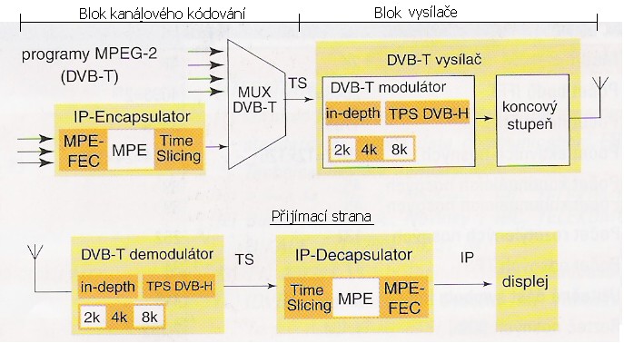 - bude kompatibilní se systémem DVB-T a bude využívat jeho zavedenou infrastrukturu. Je to doplnění terestriální digitální televizní sítě.