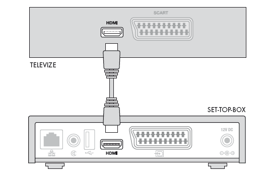 Připojení k TV HDMI konektorem Pokud váš televizní přijímač podporuje zobrazení obrazu ve vysokém rozlišení (HD), což se týká většiny novějších LC D televizorů, připojte jej k set--top-boxu kabelem