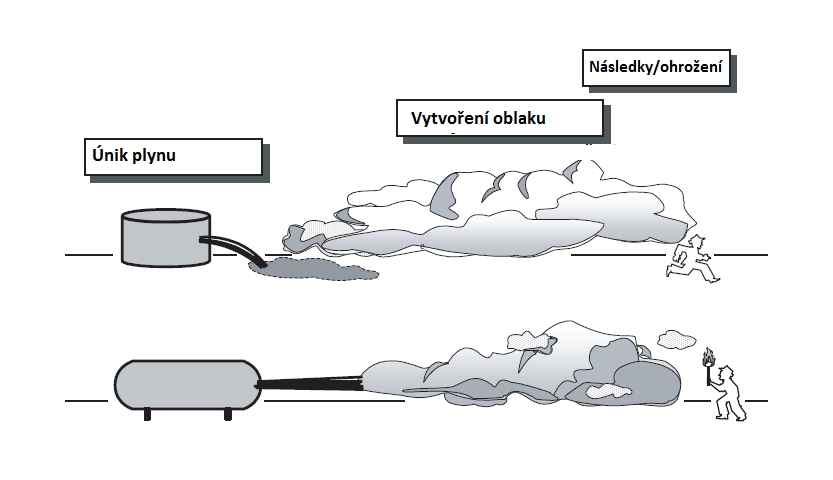 Disperze představuje aerosol tvořený viditelným shlukem drobounkých, okem nerozeznatelných, kapiček (např. při úniku zkapalněného kyslíku, dusíku nebo amoniaku) nebo krystalků (např.
